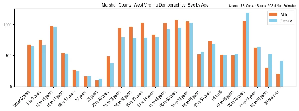 Population by age and sex in Marshall County, West Virginia, based on 2023 ACS data