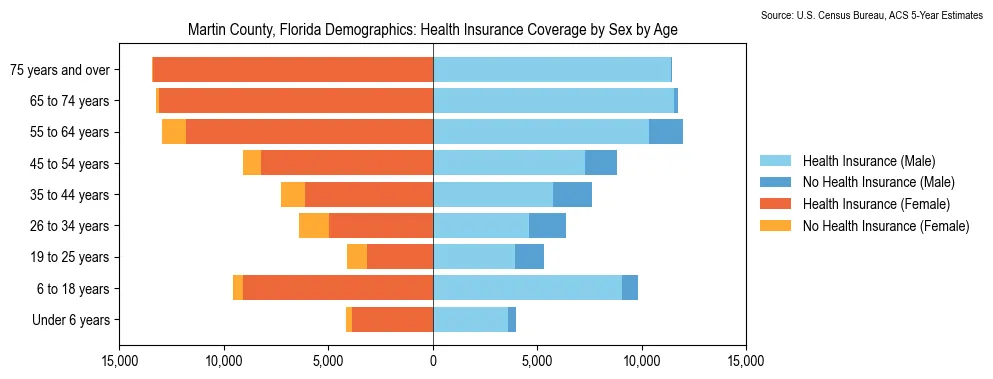 Health insurance coverage by age and sex in Martin County, Florida from the 2023 ACS