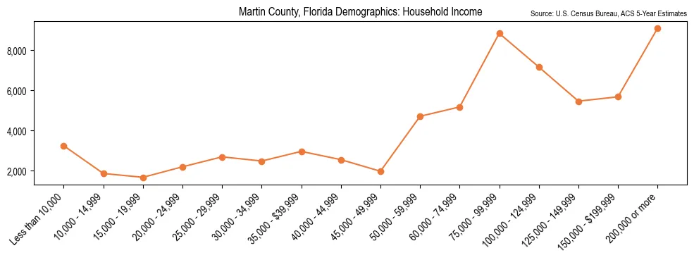Median and distribution of household income in Martin County, Florida based on 2023 American Community Survey (ACS)