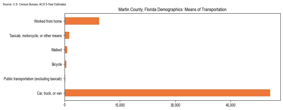 How people commute to work in Martin County, Florida based on 2023 U.S. Census Bureau ACS data on transportation methods