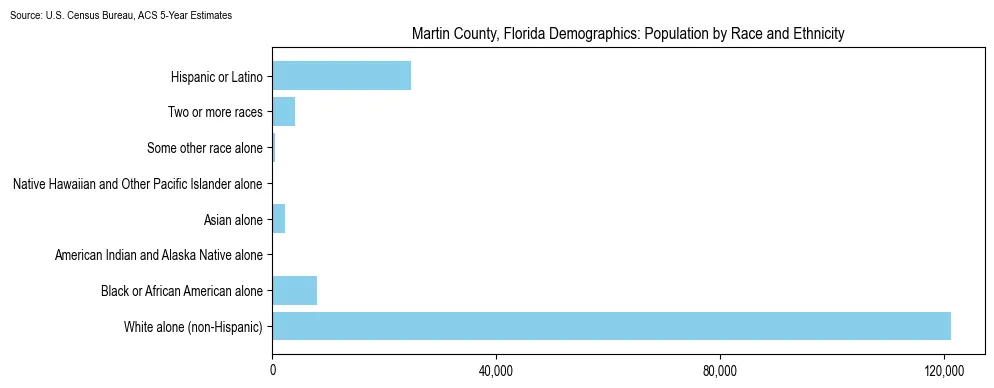 Population by race and ethnicity in Martin County, Florida based on 2023 U.S. Census Bureau ACS data