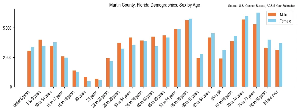 Population by age and sex in Martin County, Florida, based on 2023 ACS data