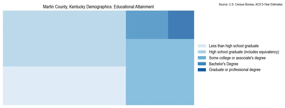 Educational attainment levels of the population in Martin County, Kentucky based on 2023 American Community Survey (ACS) data