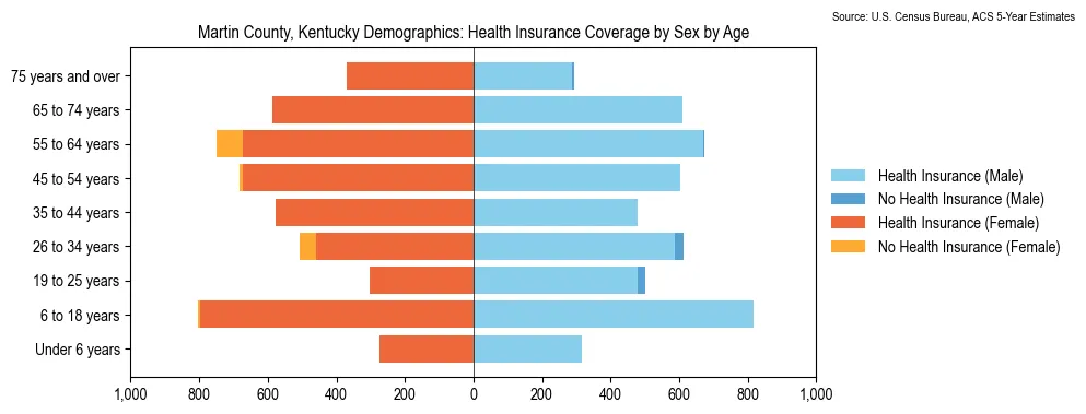 Health insurance coverage by age and sex in Martin County, Kentucky from the 2023 ACS