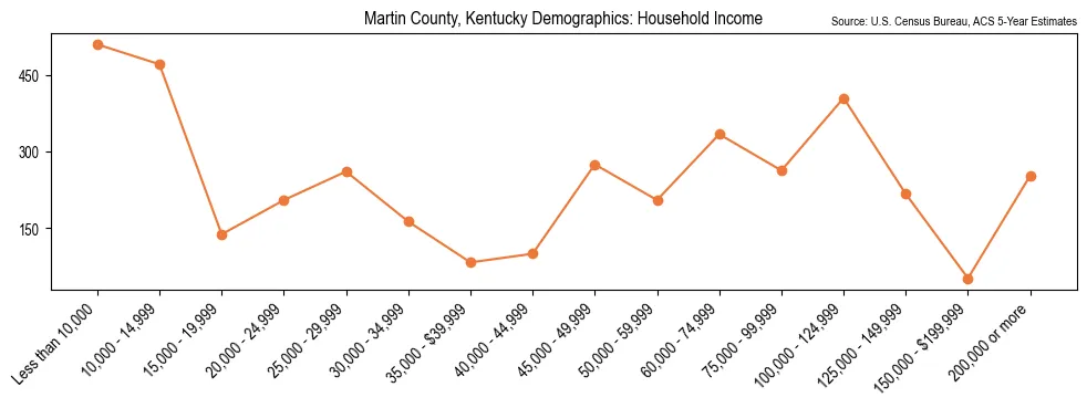 Median and distribution of household income in Martin County, Kentucky based on 2023 American Community Survey (ACS)
