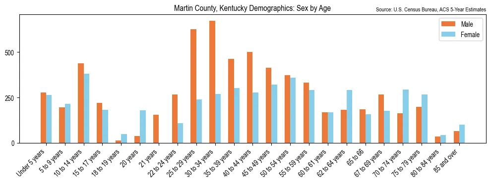 Population by age and sex in Martin County, Kentucky, based on 2023 ACS data