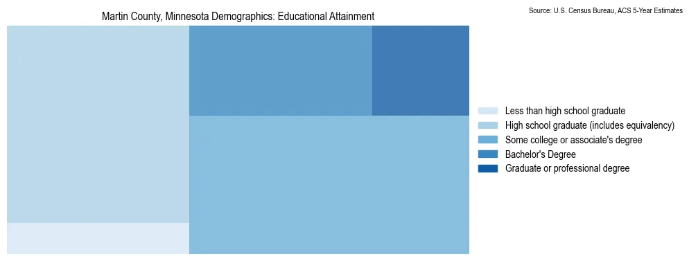 Educational attainment levels of the population in Martin County, Minnesota based on 2023 American Community Survey (ACS) data