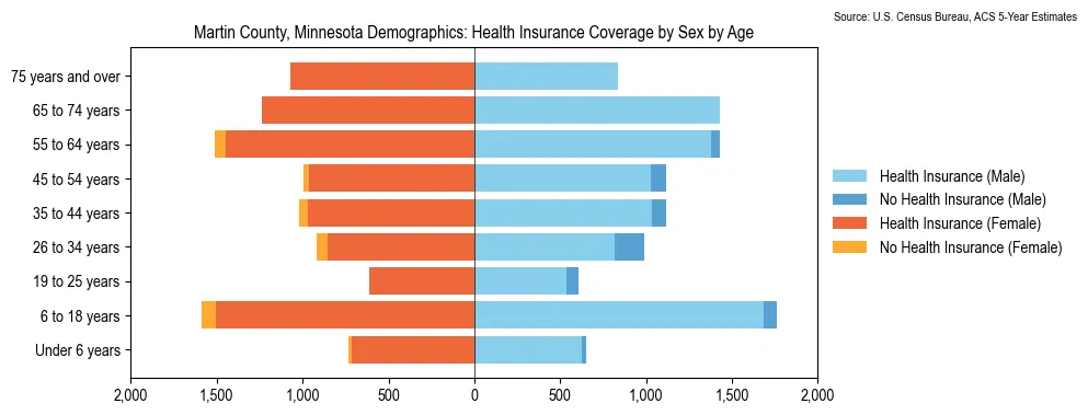 Health insurance coverage by age and sex in Martin County, Minnesota from the 2023 ACS