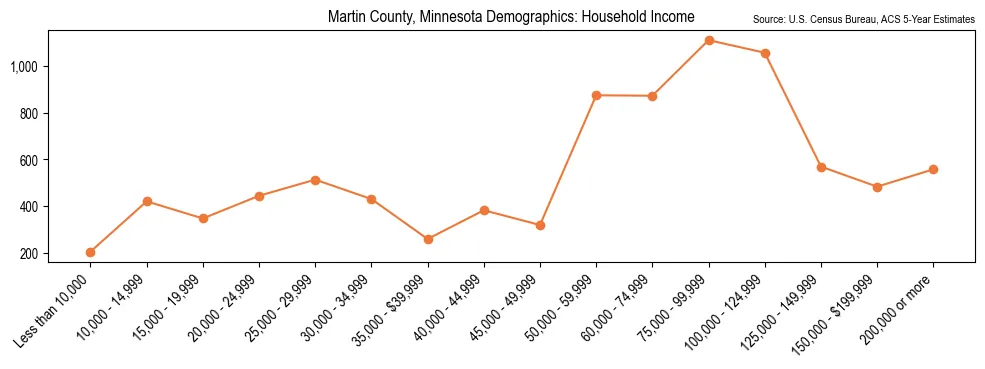 Median and distribution of household income in Martin County, Minnesota based on 2023 American Community Survey (ACS)