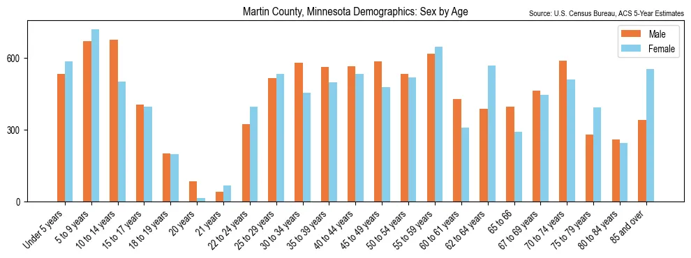 Population by age and sex in Martin County, Minnesota, based on 2023 ACS data