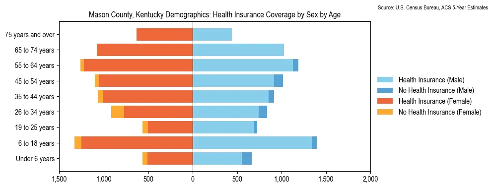 Health insurance coverage by age and sex in Mason County, Kentucky from the 2023 ACS
