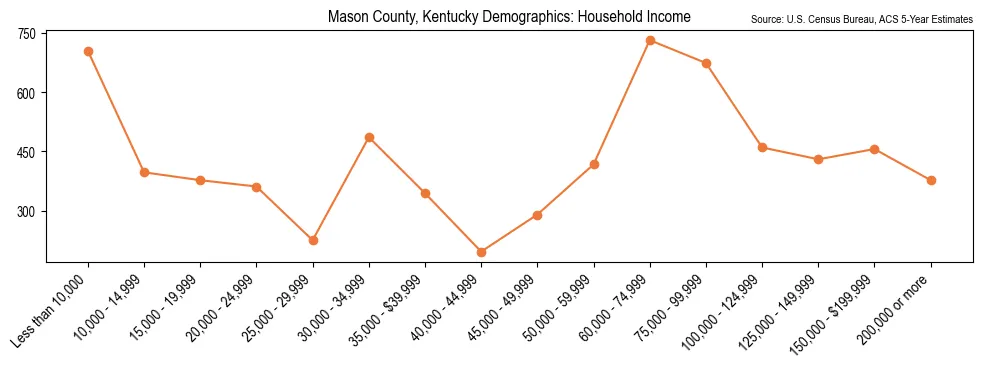 Median and distribution of household income in Mason County, Kentucky based on 2023 American Community Survey (ACS)
