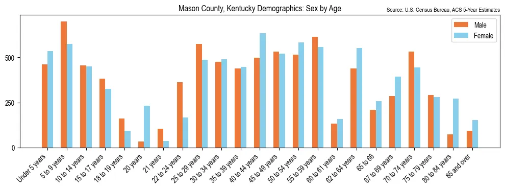 Population by age and sex in Mason County, Kentucky, based on 2023 ACS data