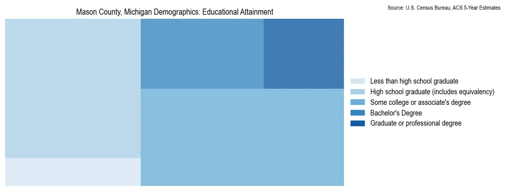 Educational attainment levels of the population in Mason County, Michigan based on 2023 American Community Survey (ACS) data