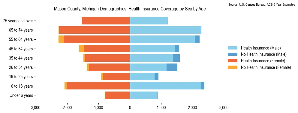 Health insurance coverage by age and sex in Mason County, Michigan from the 2023 ACS