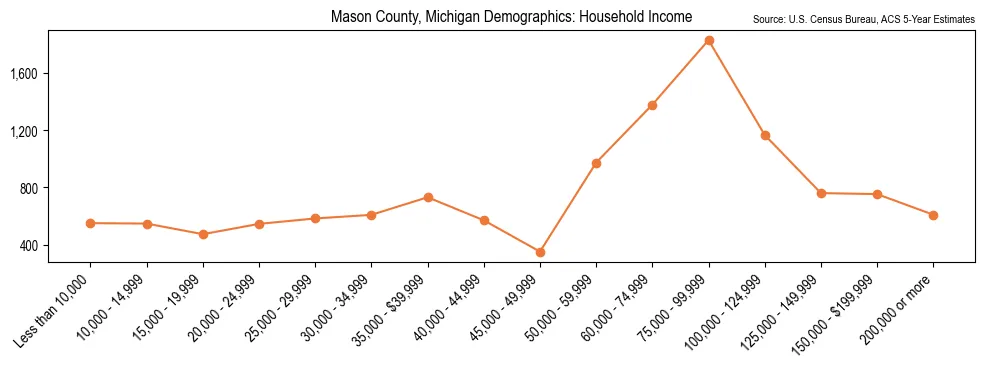 Median and distribution of household income in Mason County, Michigan based on 2023 American Community Survey (ACS)