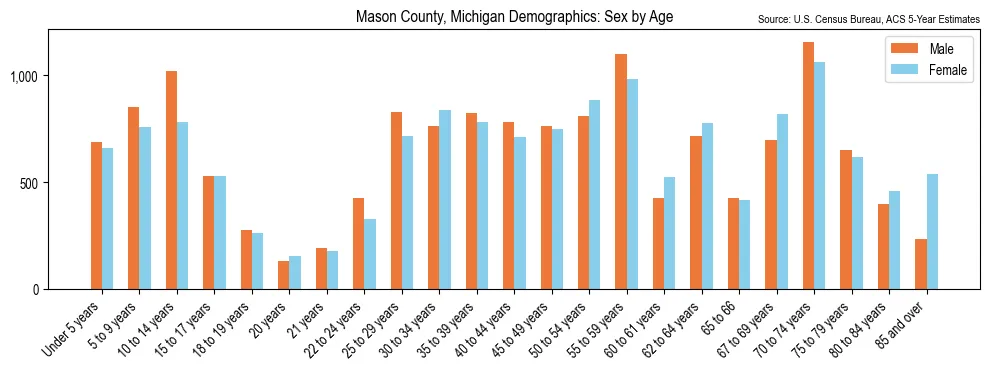 Population by age and sex in Mason County, Michigan, based on 2023 ACS data