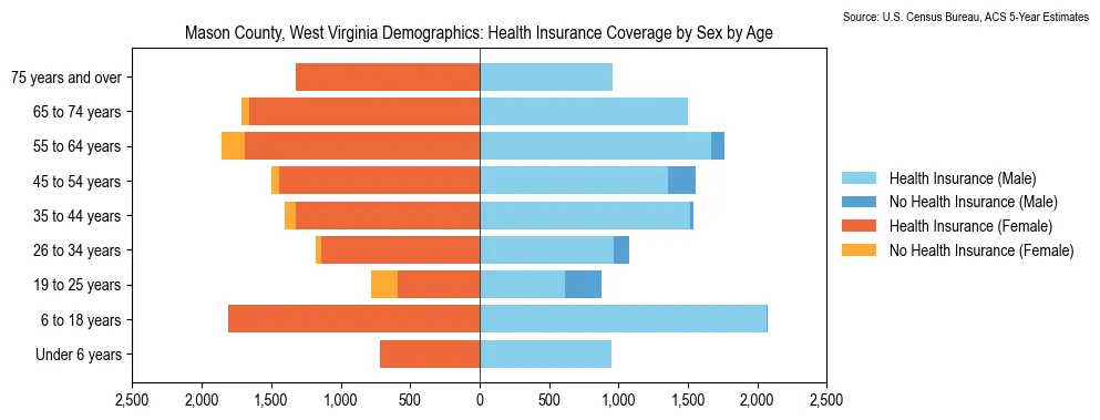 Health insurance coverage by age and sex in Mason County, West Virginia from the 2023 ACS