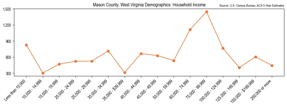 Median and distribution of household income in Mason County, West Virginia based on 2023 American Community Survey (ACS)