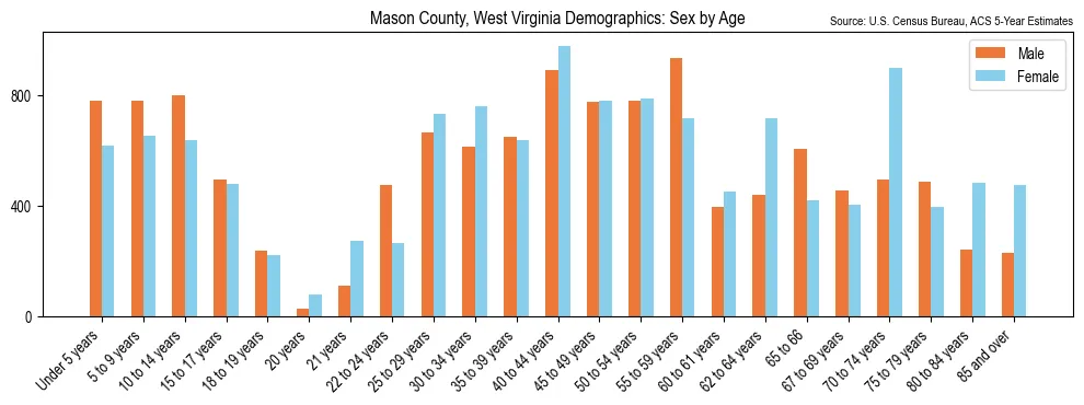 Population by age and sex in Mason County, West Virginia, based on 2023 ACS data