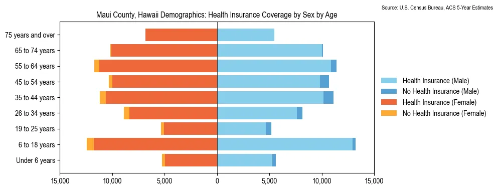 Health insurance coverage by age and sex in Maui County, Hawaii from the 2023 ACS