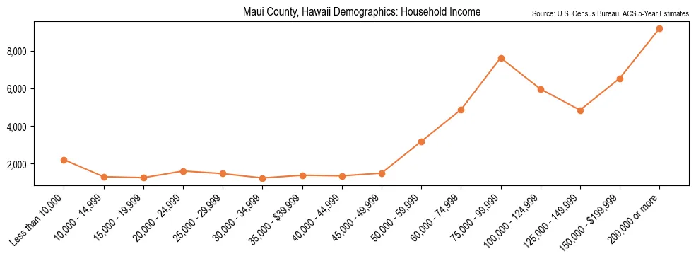 Median and distribution of household income in Maui County, Hawaii based on 2023 American Community Survey (ACS)