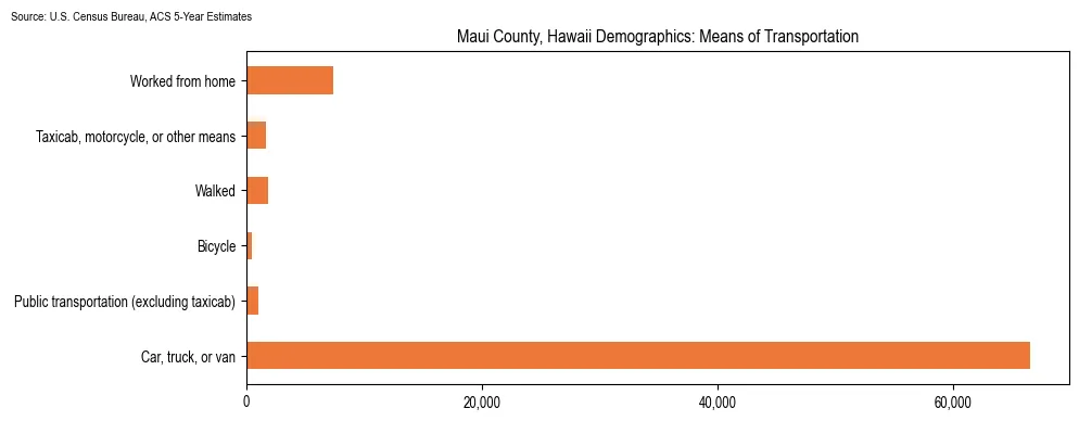 How people commute to work in Maui County, Hawaii based on 2023 U.S. Census Bureau ACS data on transportation methods