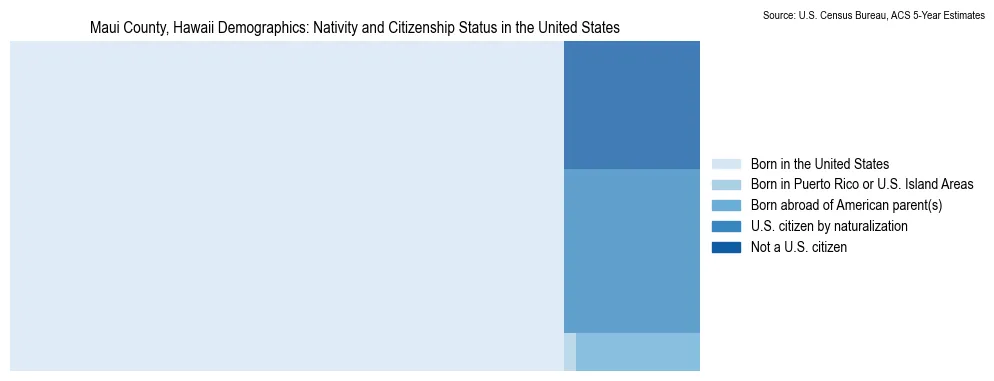 Chart showing the breakdown of U.S. citizenship status and nativity in 2023 for the Maui County, Hawaii, based on ACS 5-Year Estimates