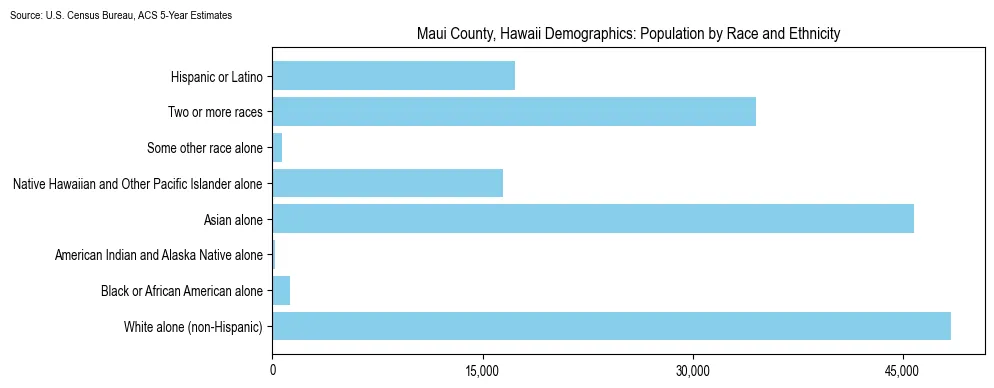 Population by race and ethnicity in Maui County, Hawaii based on 2023 U.S. Census Bureau ACS data