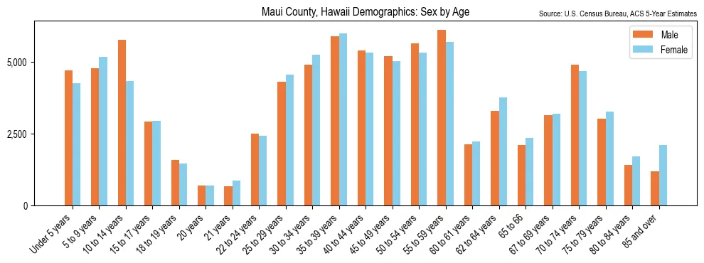 Population by age and sex in Maui County, Hawaii, based on 2023 ACS data