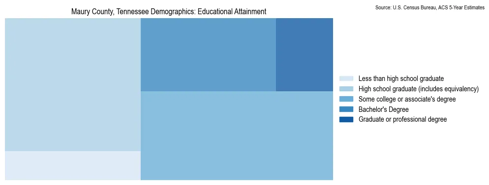 Educational attainment levels of the population in Maury County, Tennessee based on 2023 American Community Survey (ACS) data