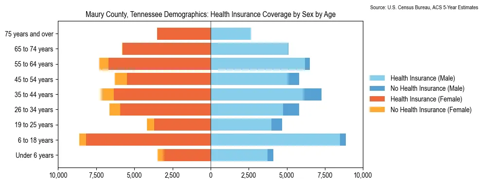 Health insurance coverage by age and sex in Maury County, Tennessee from the 2023 ACS