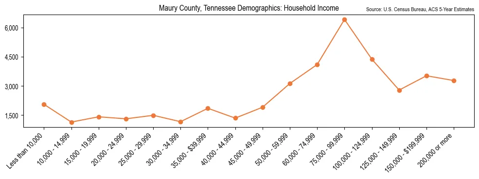 Median and distribution of household income in Maury County, Tennessee based on 2023 American Community Survey (ACS)
