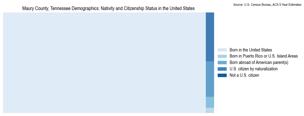 Chart showing the breakdown of U.S. citizenship status and nativity in 2023 for the Maury County, Tennessee, based on ACS 5-Year Estimates