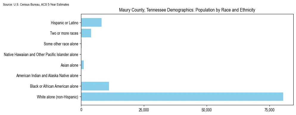 Population by race and ethnicity in Maury County, Tennessee based on 2023 U.S. Census Bureau ACS data