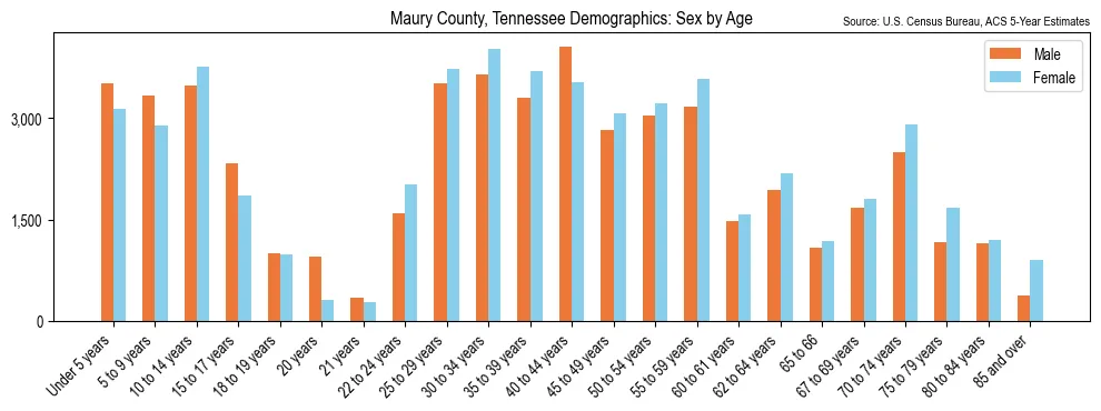 Population by age and sex in Maury County, Tennessee, based on 2023 ACS data