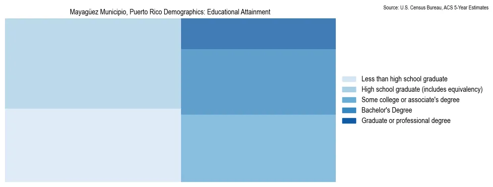 Educational Attainment Distribution