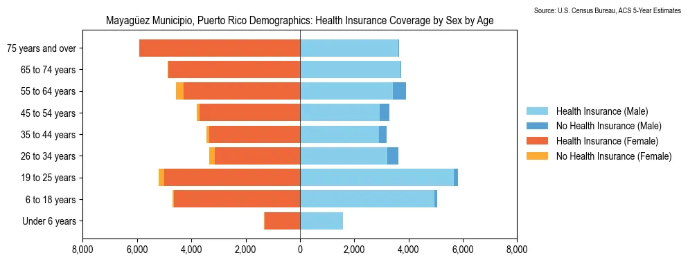 Health Insurance Coverage by Sex and Age