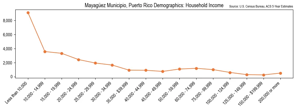 Household Income Distribution