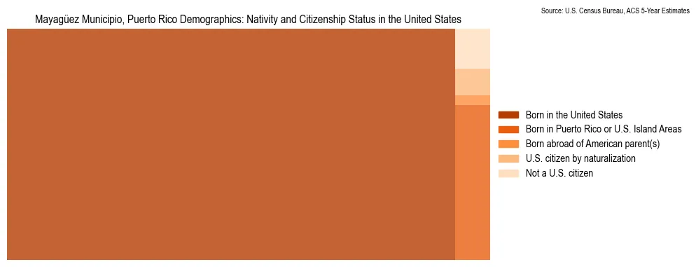 Nativity and Citizenship Status
