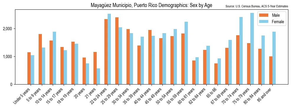 Population by Sex and Age