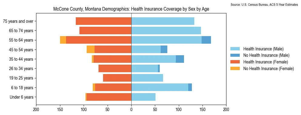 Health insurance coverage by age and sex in McCone County, Montana from the 2023 ACS