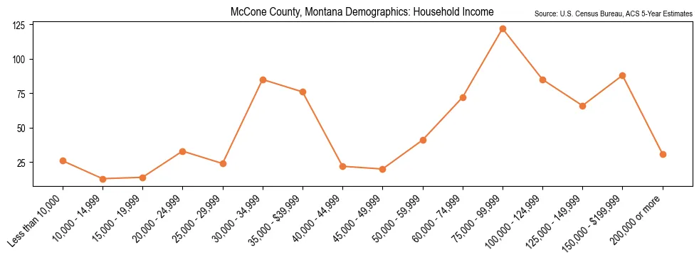 Median and distribution of household income in McCone County, Montana based on 2023 American Community Survey (ACS)
