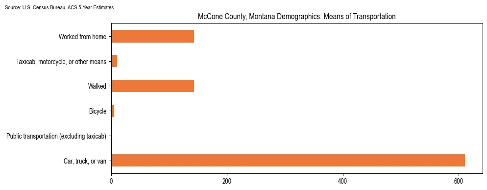 How people commute to work in McCone County, Montana based on 2023 U.S. Census Bureau ACS data on transportation methods