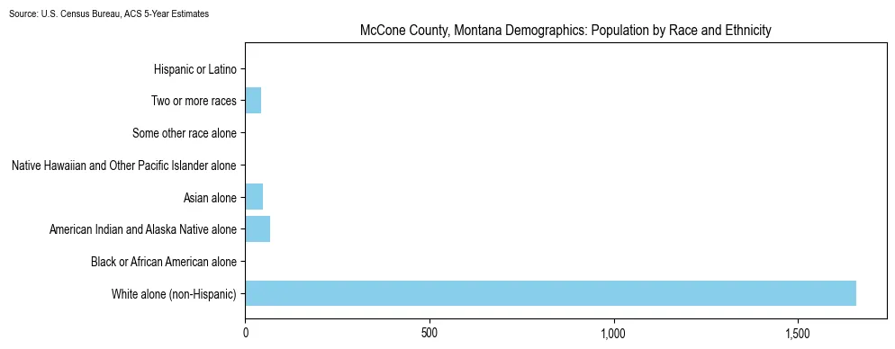 Population by race and ethnicity in McCone County, Montana based on 2023 U.S. Census Bureau ACS data