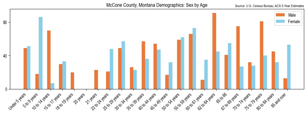Population by age and sex in McCone County, Montana, based on 2023 ACS data