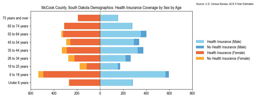 Health insurance coverage by age and sex in McCook County, South Dakota from the 2023 ACS