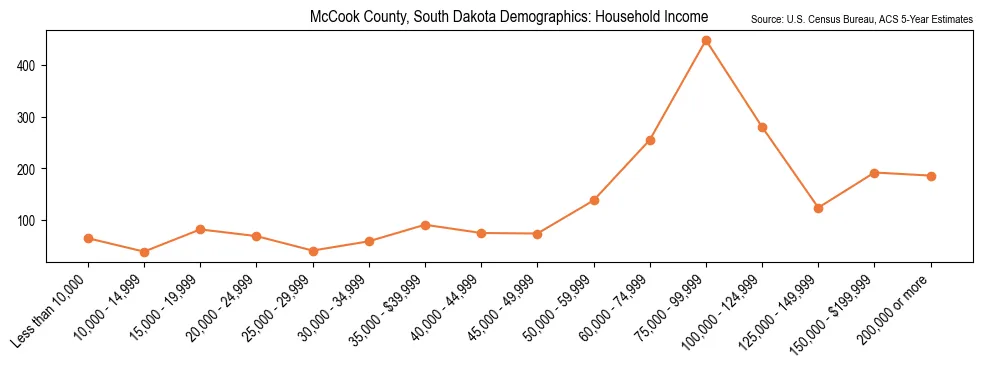 Median and distribution of household income in McCook County, South Dakota based on 2023 American Community Survey (ACS)