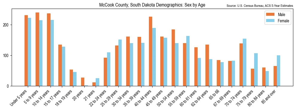 Population by age and sex in McCook County, South Dakota, based on 2023 ACS data