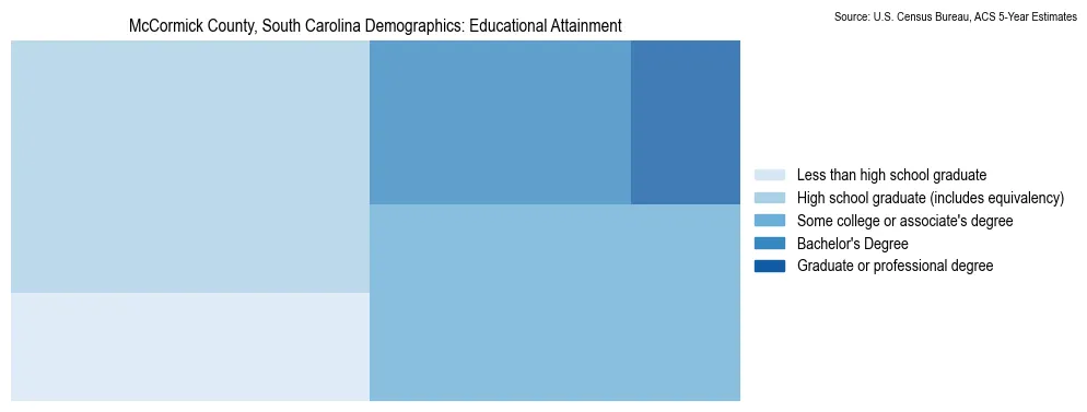 Educational attainment levels of the population in McCormick County, South Carolina based on 2023 American Community Survey (ACS) data